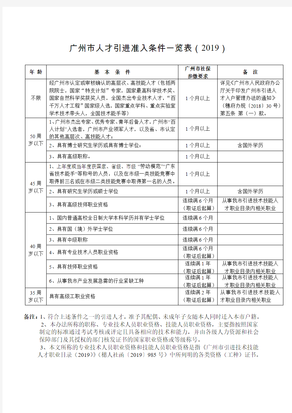 广州市人才引进准入条件一览表(2019)