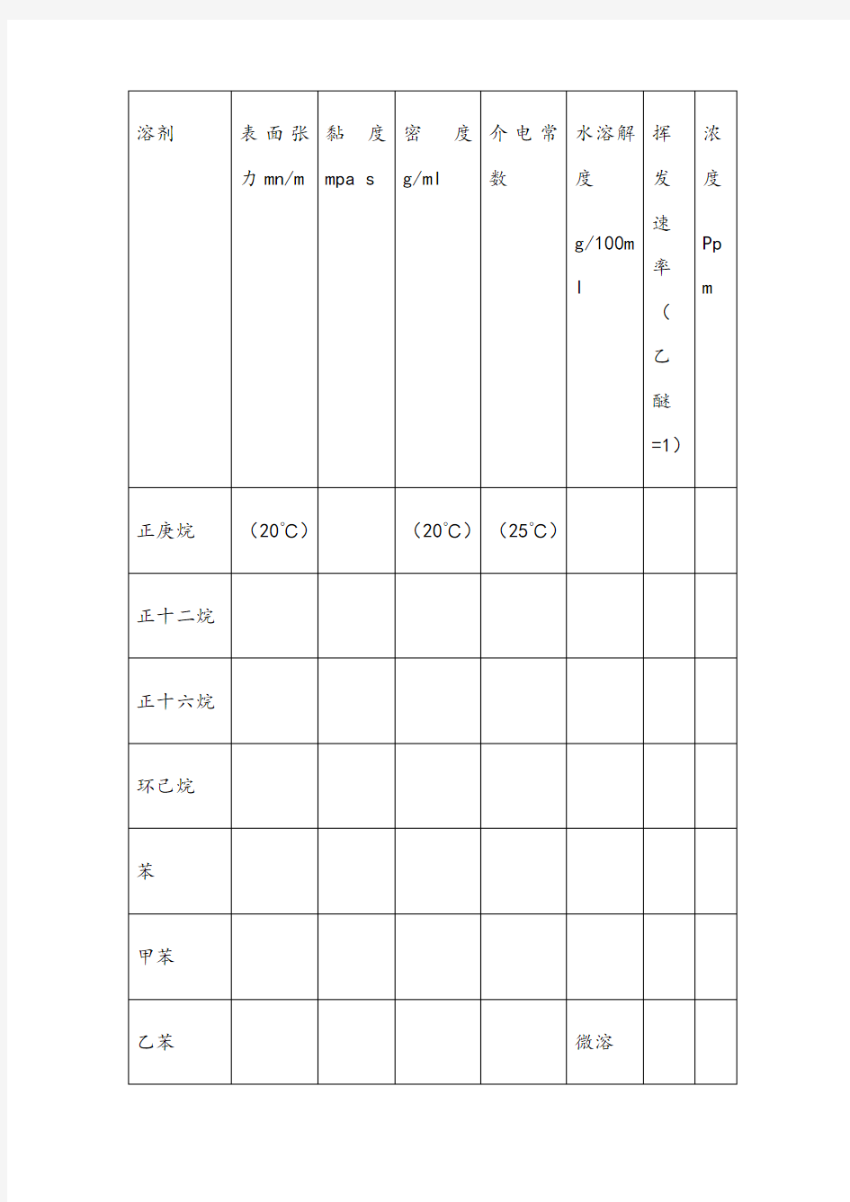 常用溶剂的表面张力及黏度