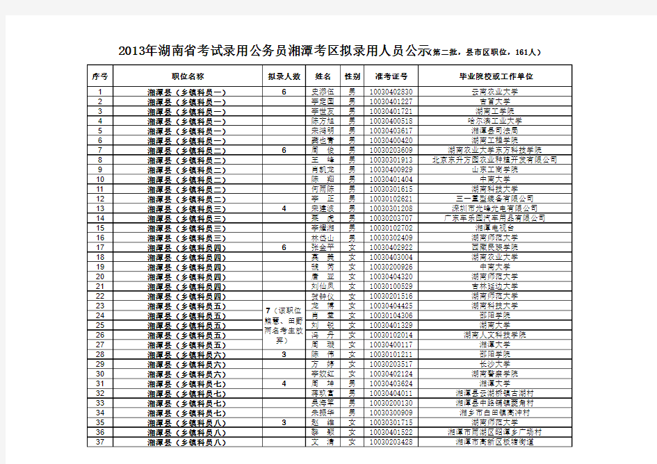 拟录用人员公示