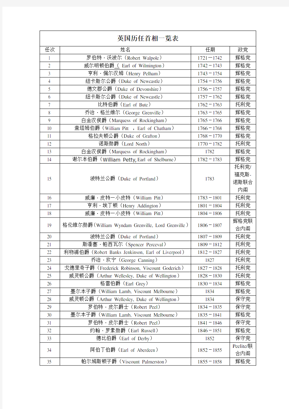 英国历任首相一览表