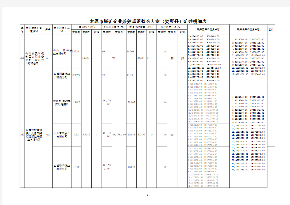 太原市煤矿企业兼并重组整合方案(娄烦县)矿井明细表