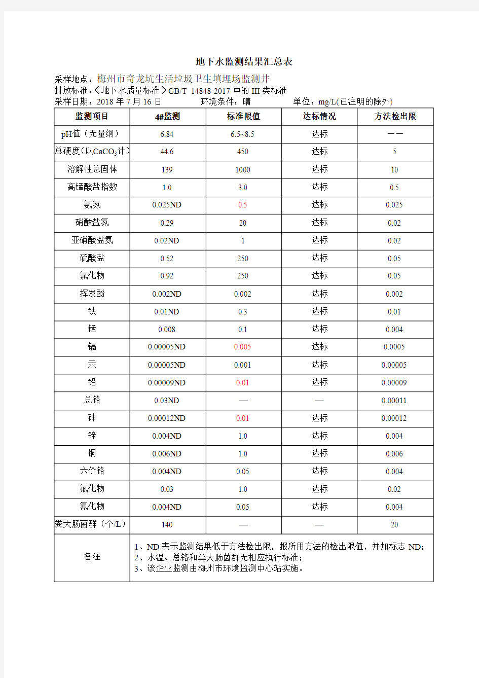 地下水监测结果汇总表.doc