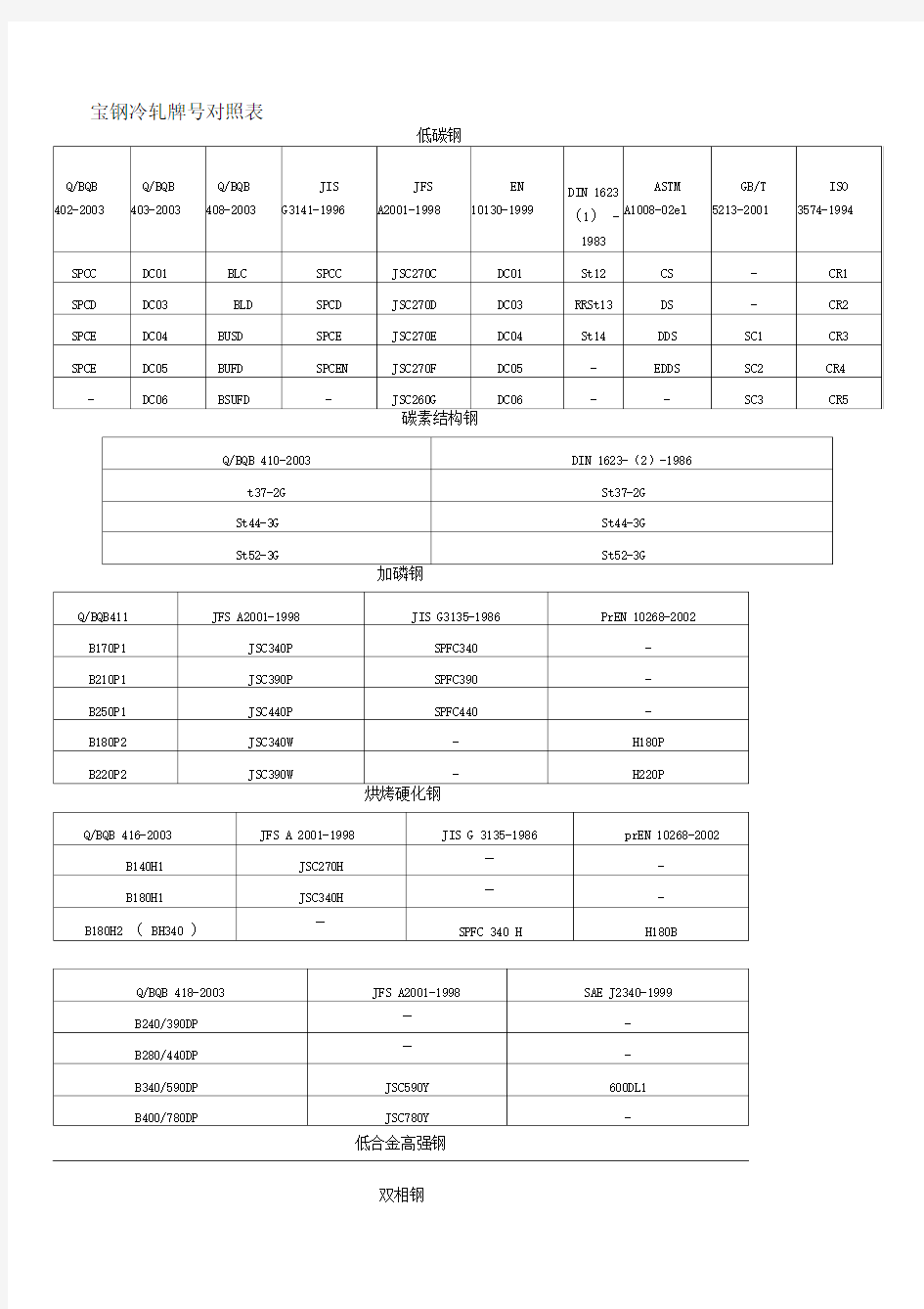 宝钢冷轧牌号对照表