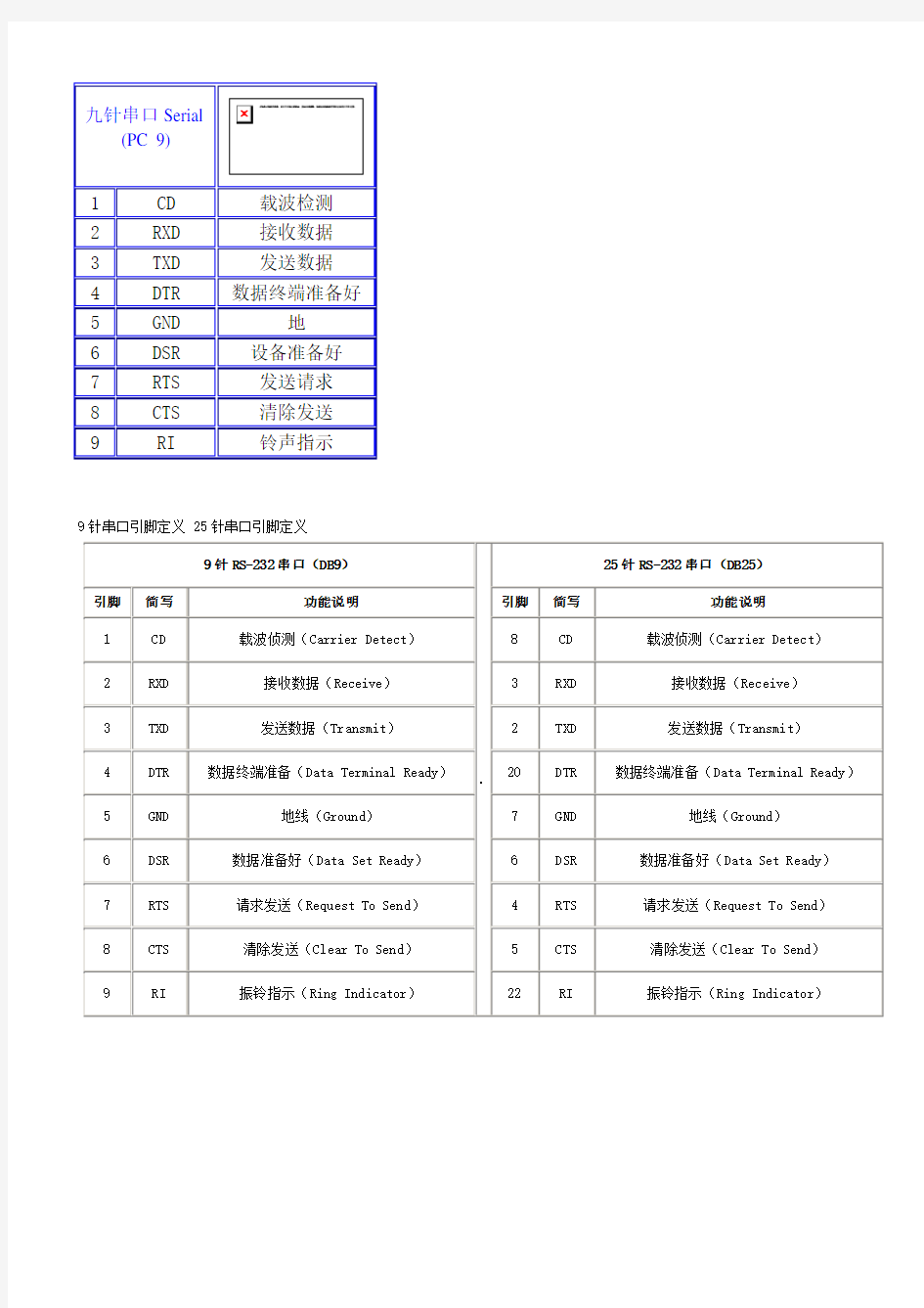 9针串口引脚定义 25针串口引脚定义