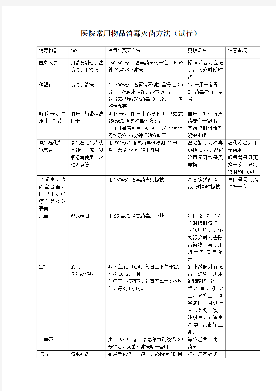 医院常用物品消毒灭菌方法整理