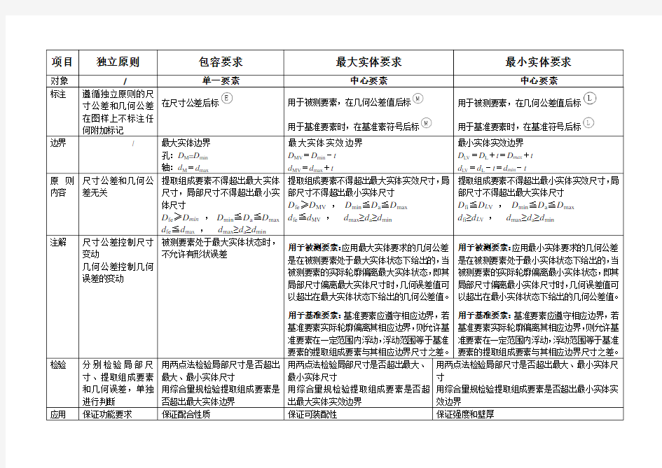 几何公差与尺寸公差的关系-公差原则比较