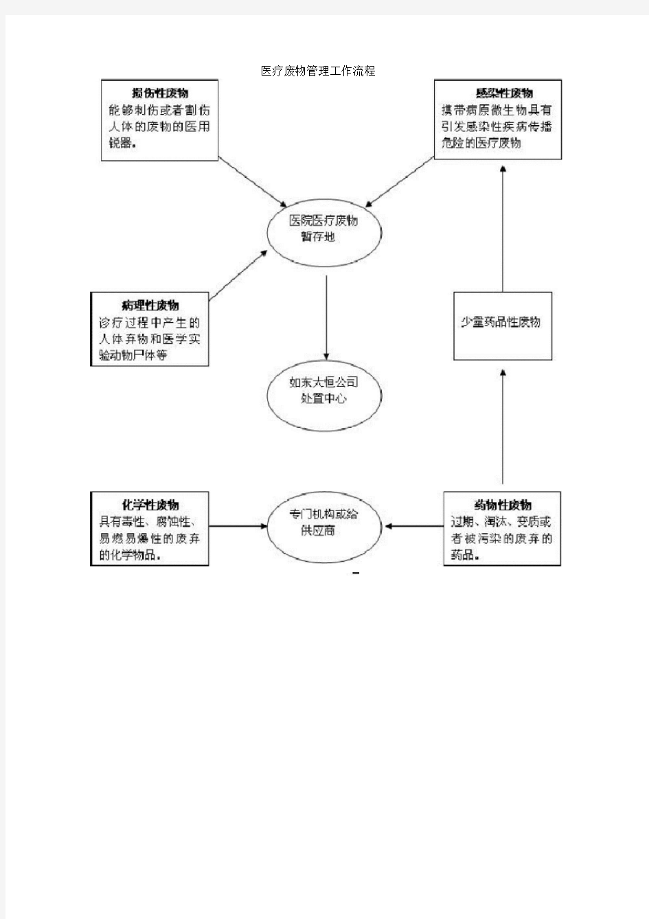 医疗废物管理工作流程