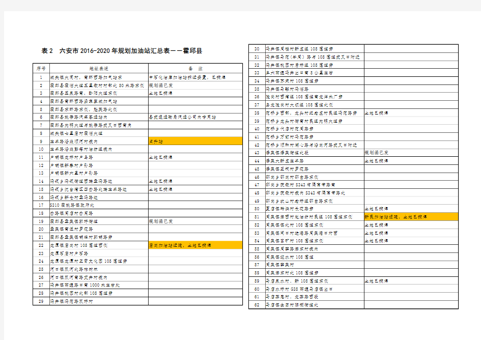 表2六安市2020年规划加油站汇总表霍邱县