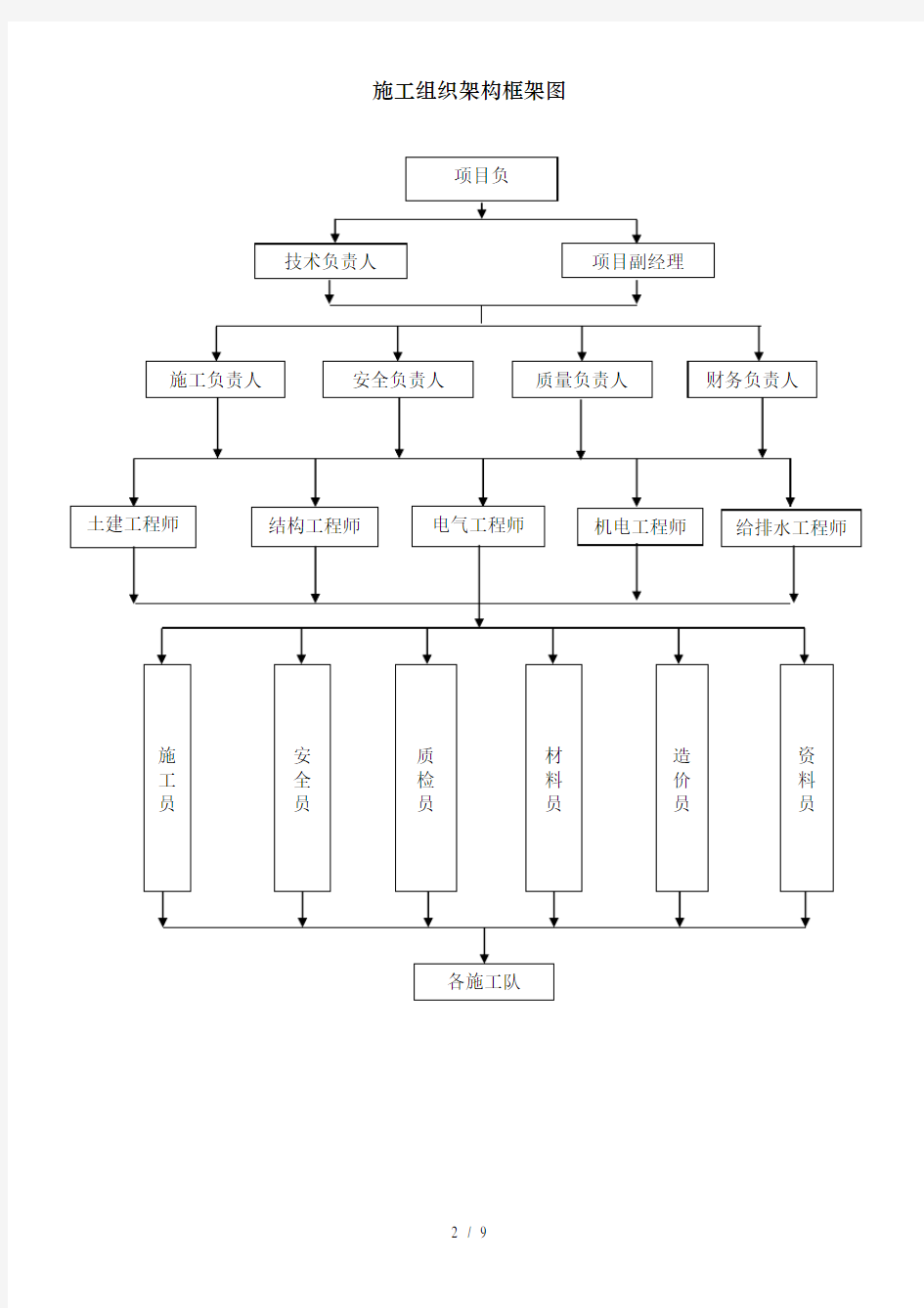 施工组织架构框架图