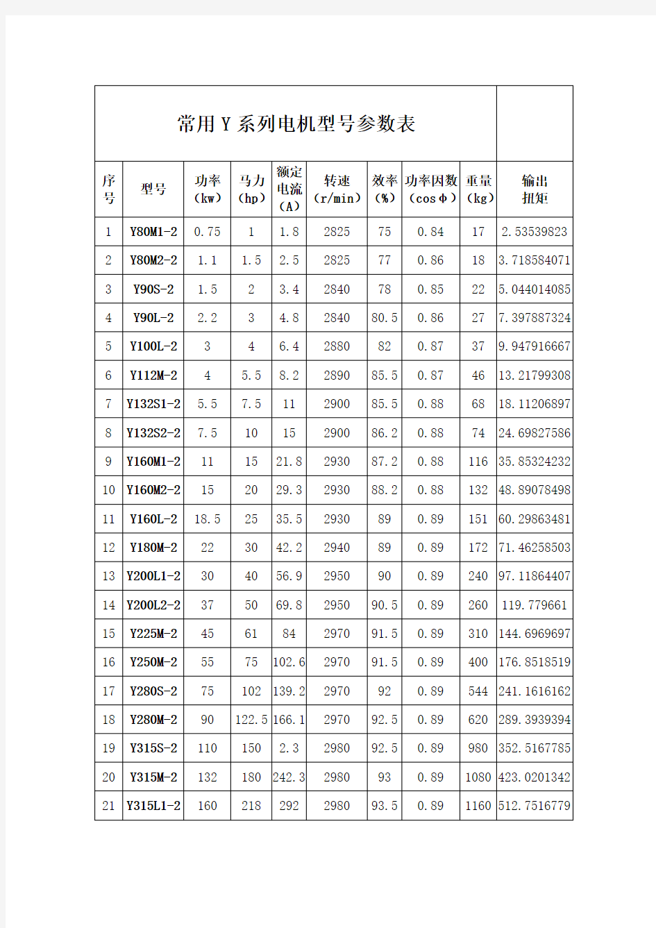 电机选型------常用Y系列电机型号参数表