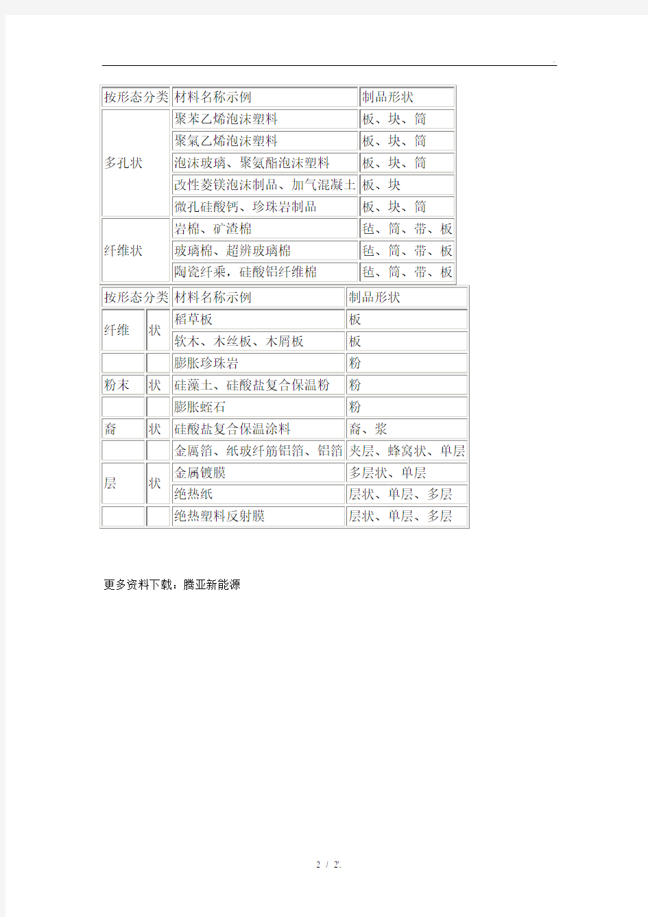 FS保温材料的分类