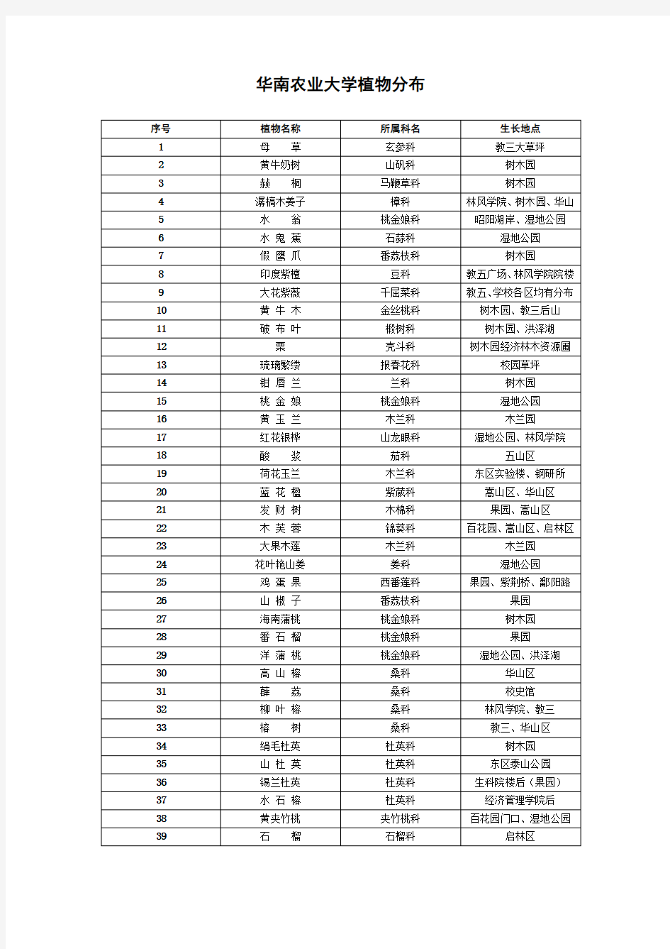 华南农业大学植物分布