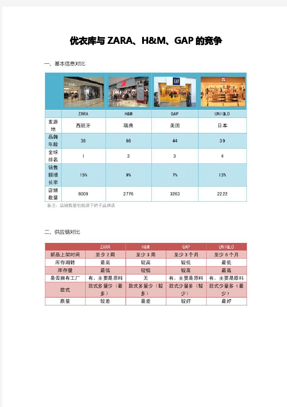 优衣库与ZARA、H&M、GAP的竞争