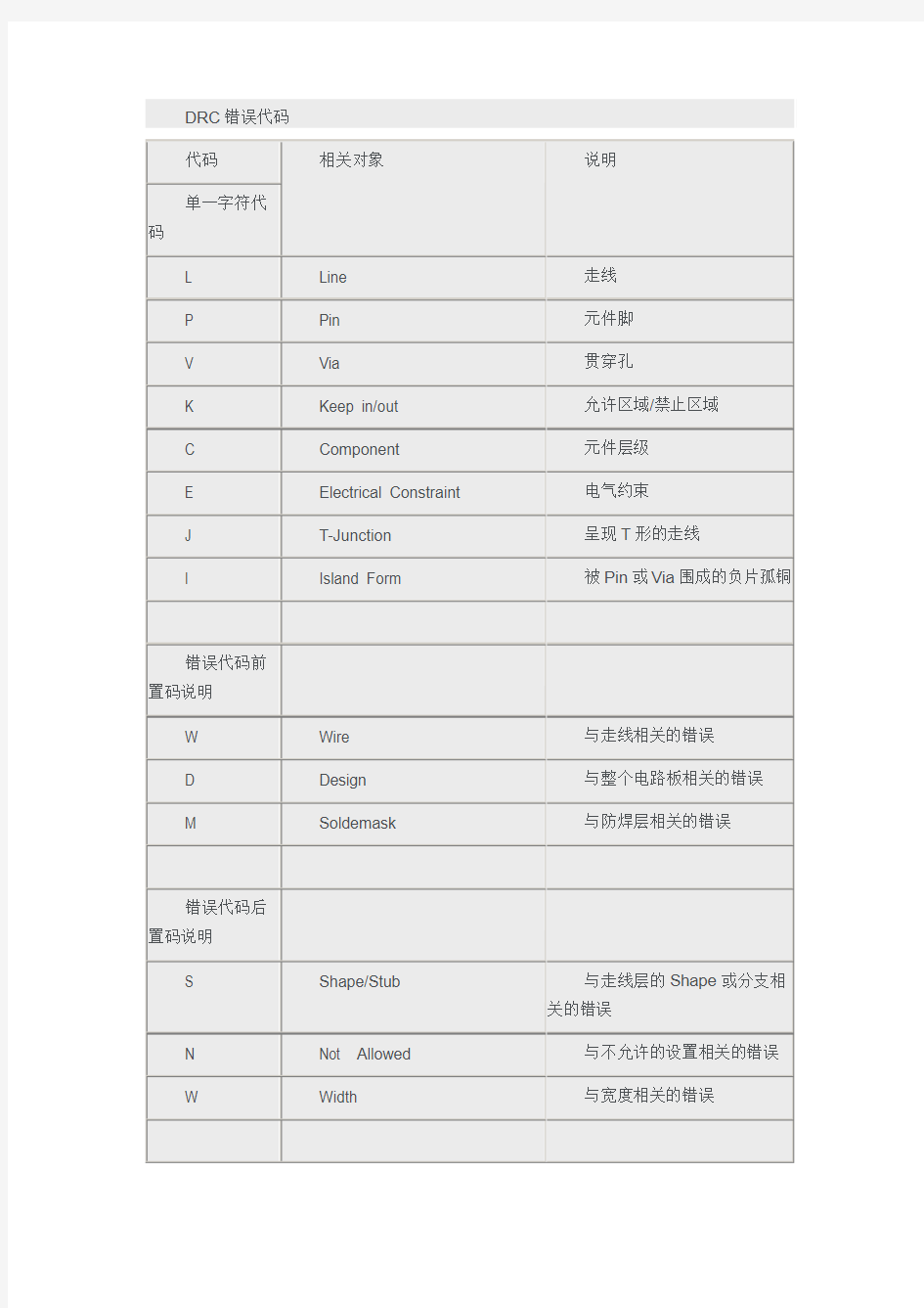 ALLEGRO中常见的DRC错误代码意思