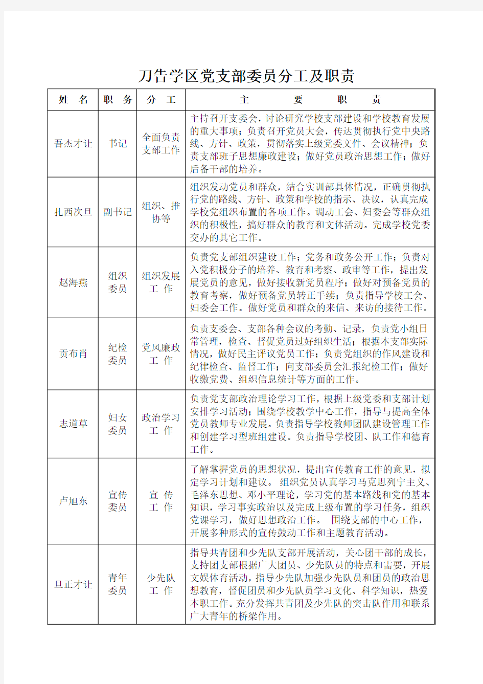 党支部委员分工一览表(1)