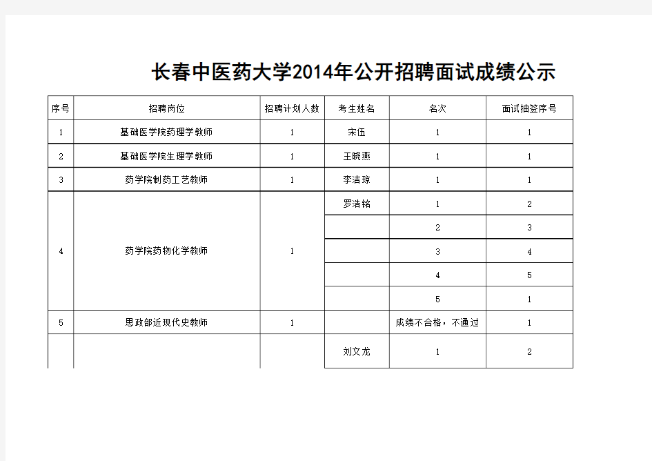 长春中医药大学2014年公开招聘工作人员面试成绩公示