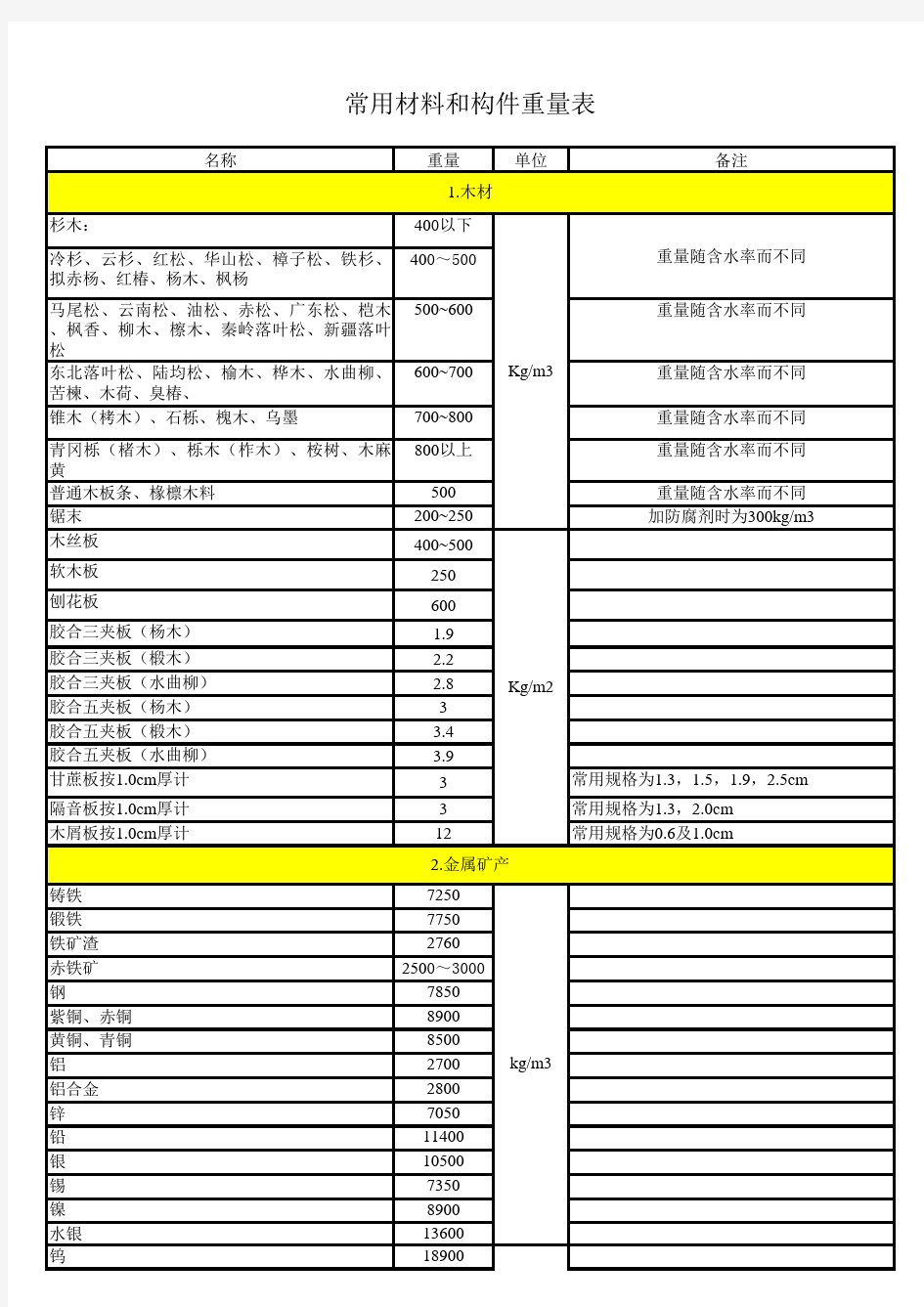 建筑材料比重一览表