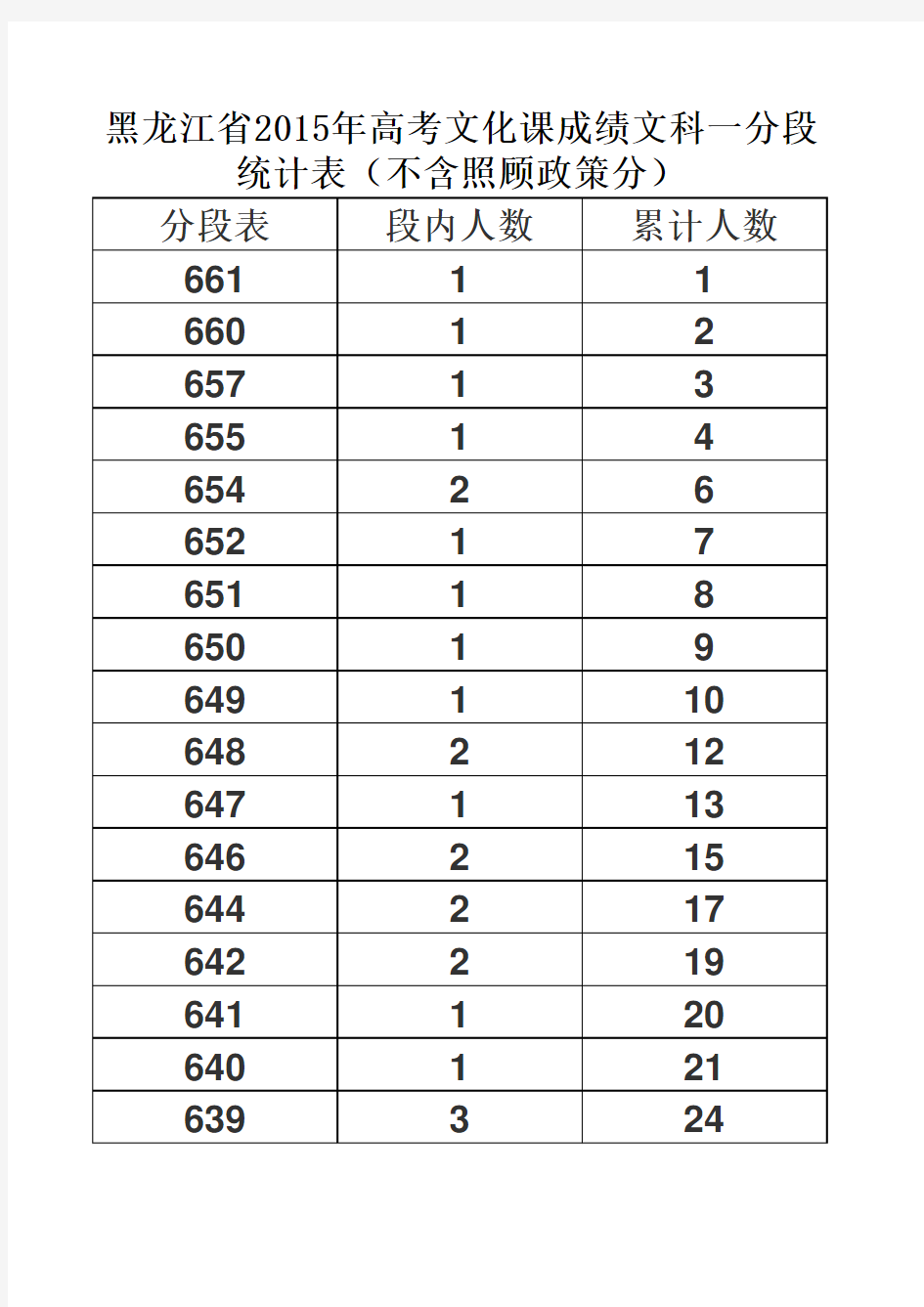 黑龙江省2015年高考文化课成绩文科一分段统计表(不含照顾政策分)
