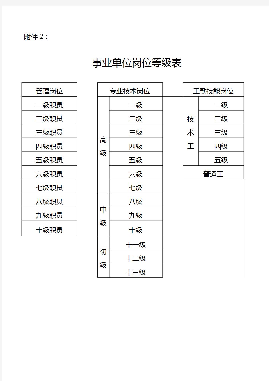 事业单位岗位等级表全