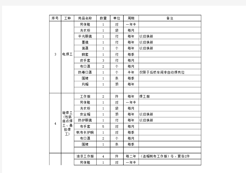 2012年劳保用品发放标准