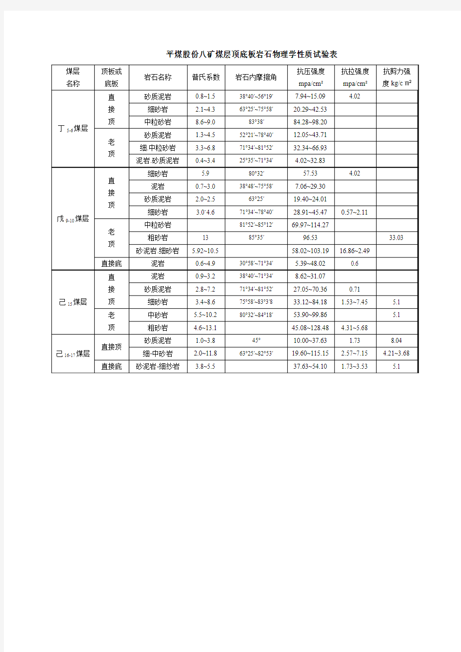 平煤股份八矿煤层顶底板岩石物理学性质试验表