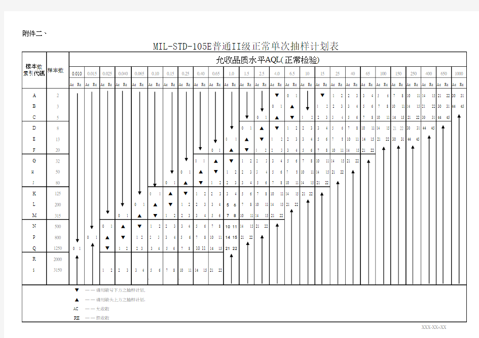 GB-2828-2003_MIL-STD-105E普通II级正常单次抽样计划表