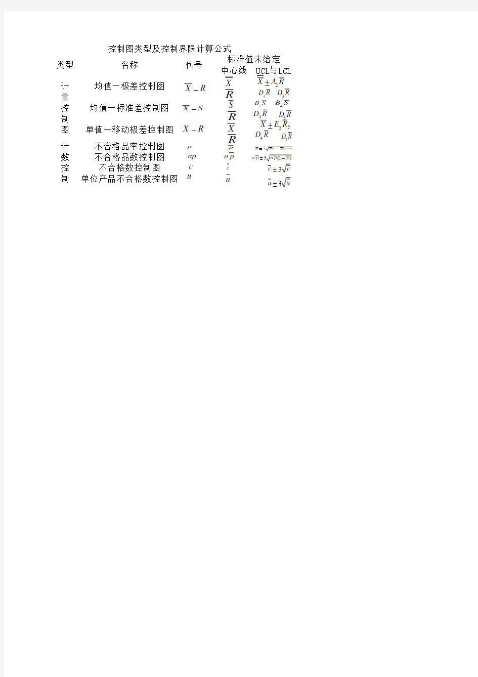 控制图类型及控制界限计算公式