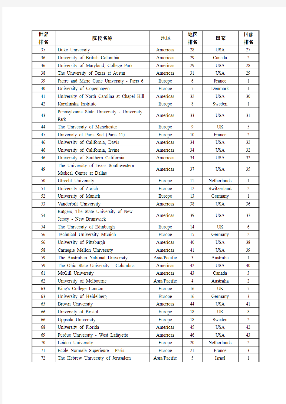 上海交通大学2010年世界大学学术排名(前200名)