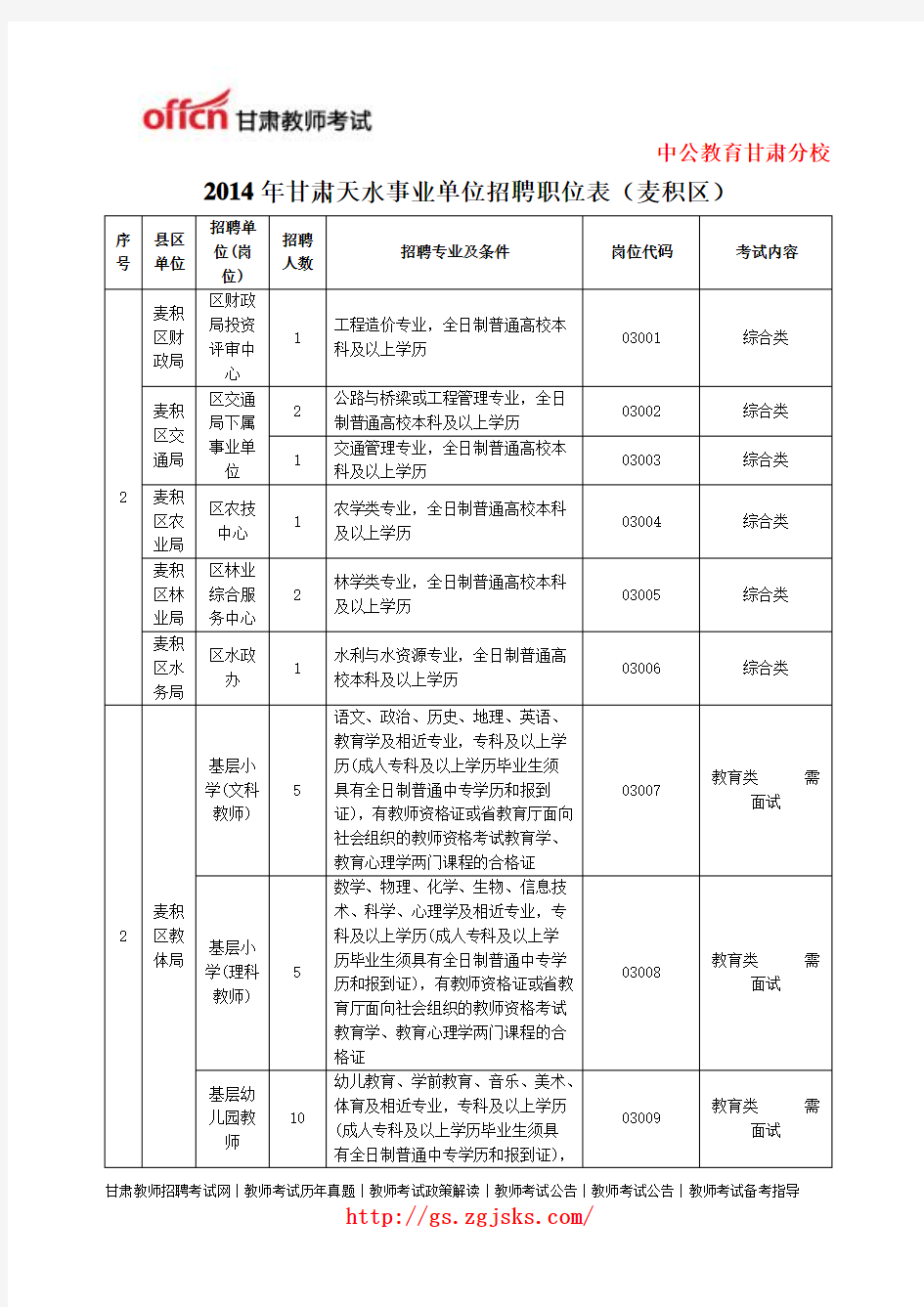 2014年甘肃天水事业单位招聘职位表(麦积区)下载
