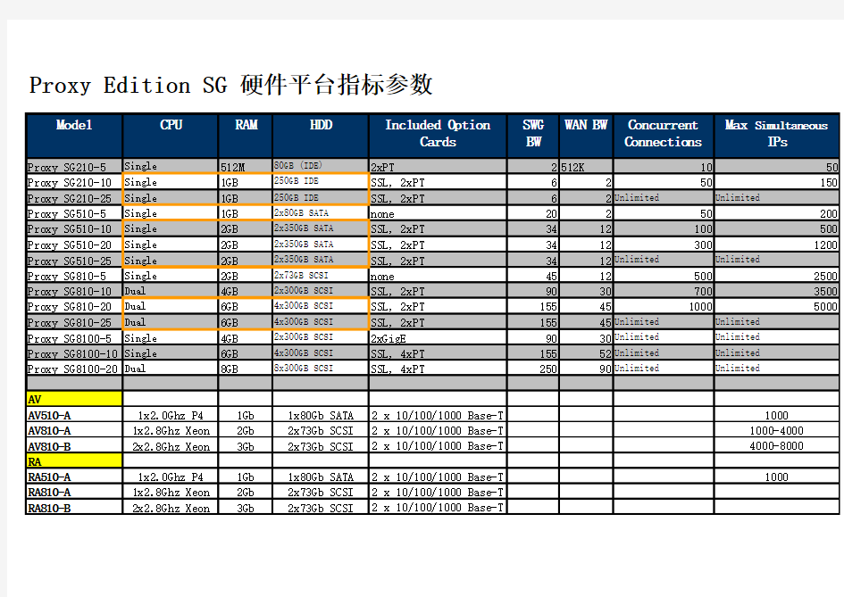 BlueCoat Proxy SG 硬件指标参数与选型指南