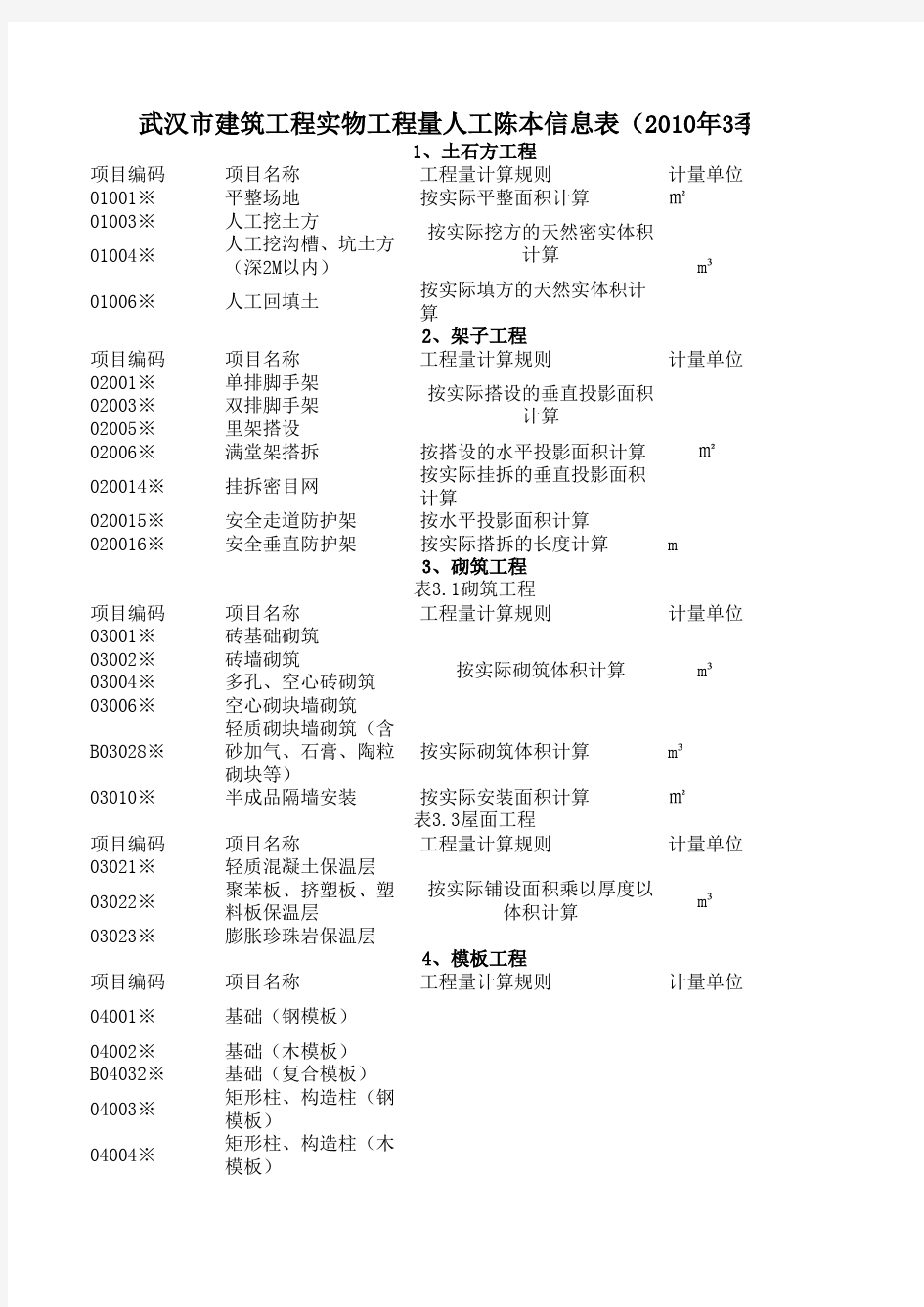 155032_武汉市建筑工程实物工程量人工成本信息表