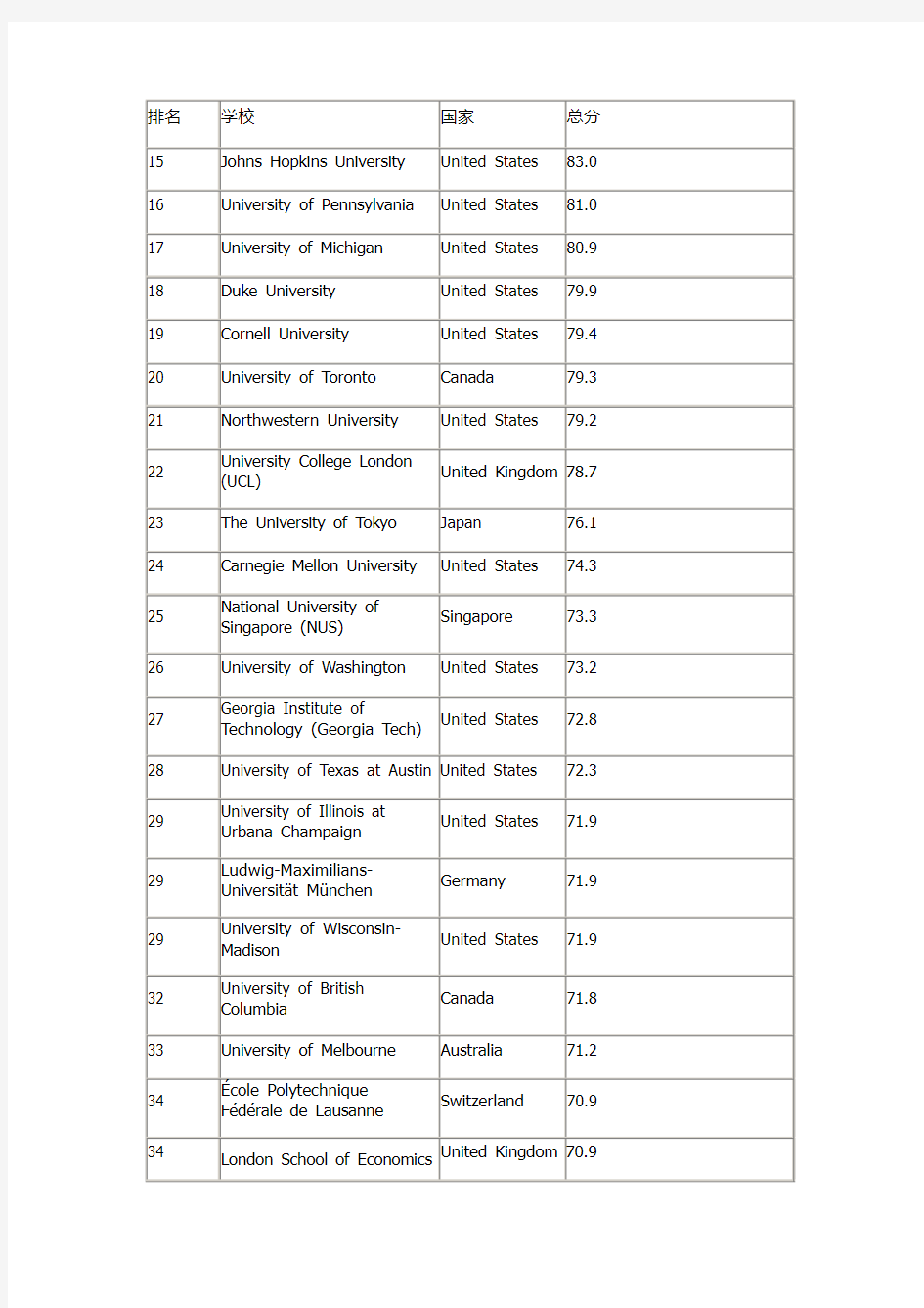 2014-2015年泰晤士世界大学排名最新全榜单