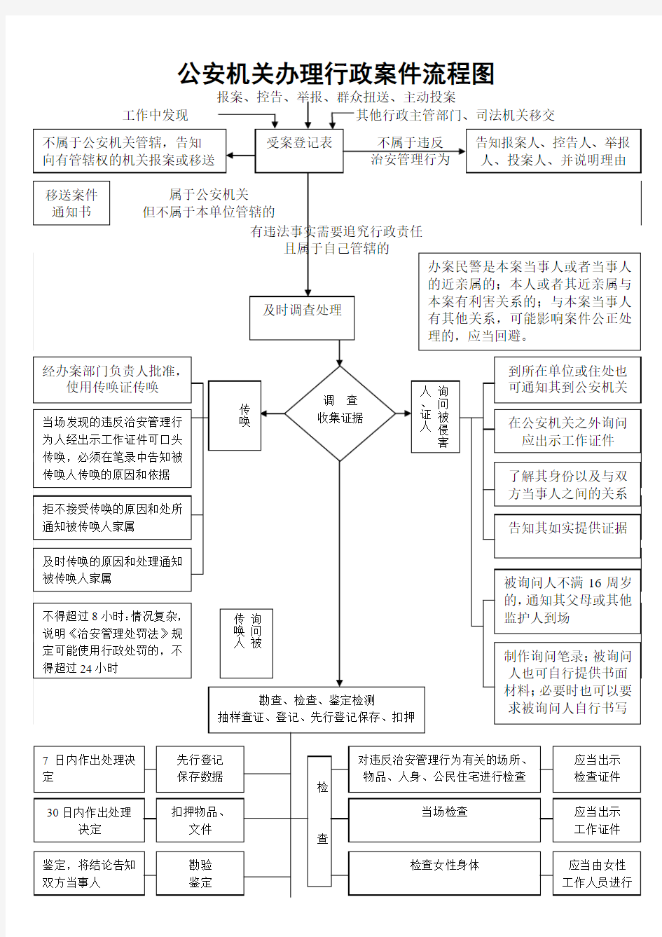 公安机关办理行政案件流程图