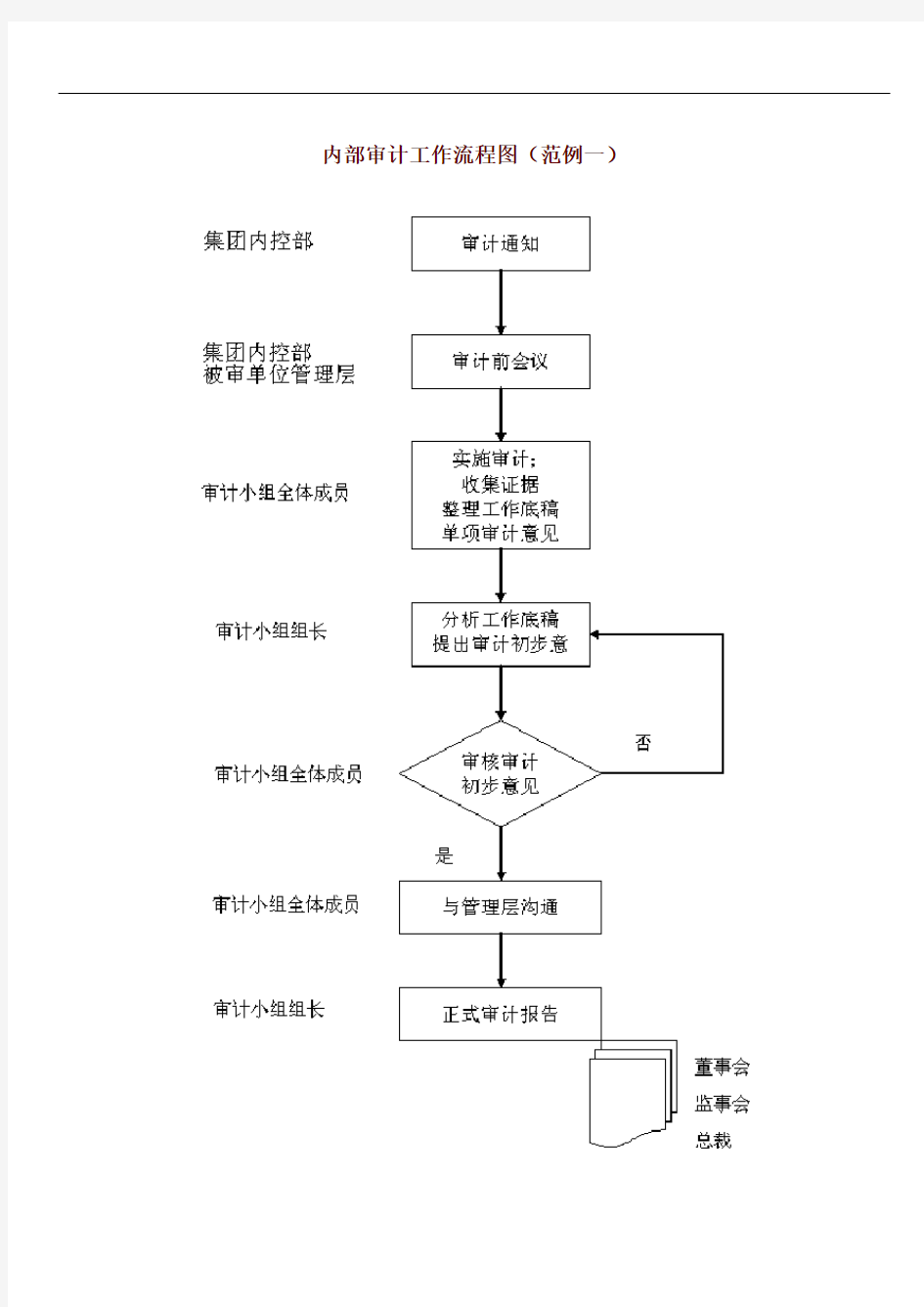 内部审计工作流程图(范例一)