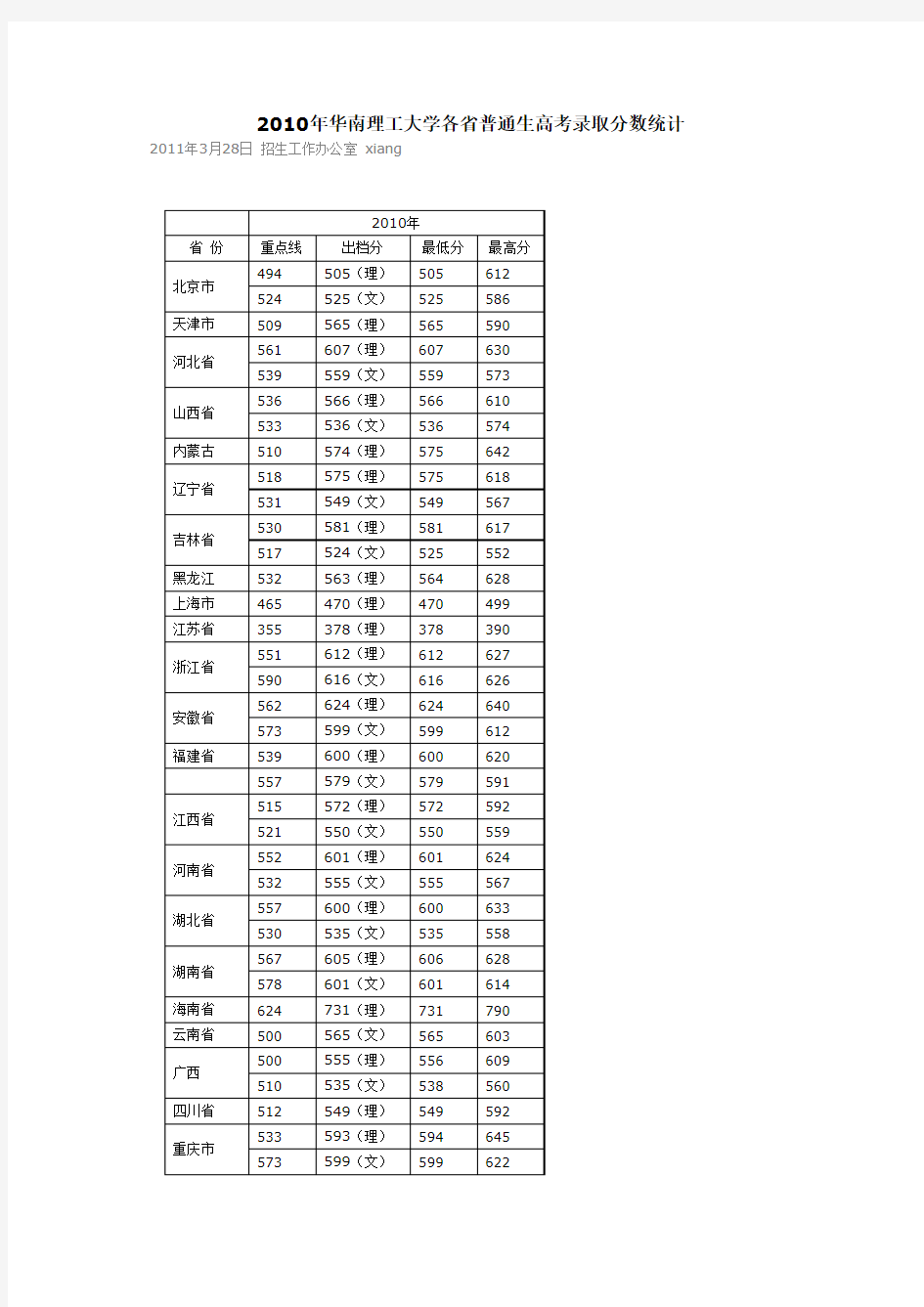 2010-2012年华南理工大学各省普通生高考录取分数统计