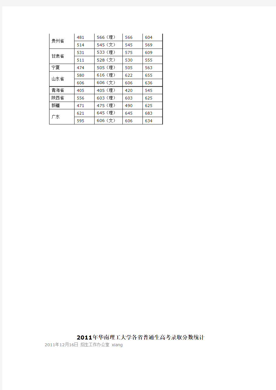 2010-2012年华南理工大学各省普通生高考录取分数统计
