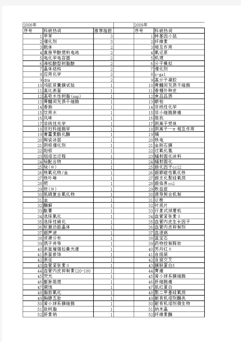 【江苏省自然科学基金】_化学应用_期刊发文热词逐年推荐_20140815