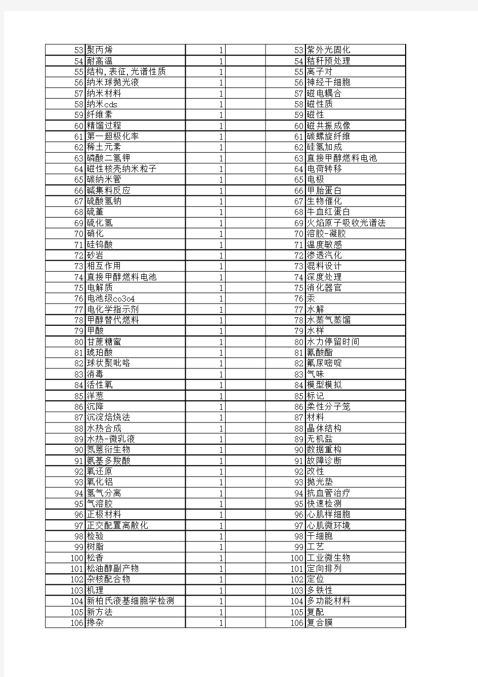 【江苏省自然科学基金】_化学应用_期刊发文热词逐年推荐_20140815