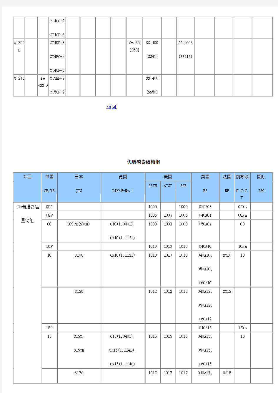 钢材型号对照表