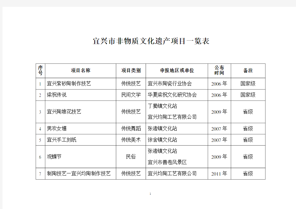 宜兴市非物质文化遗产项目一览表