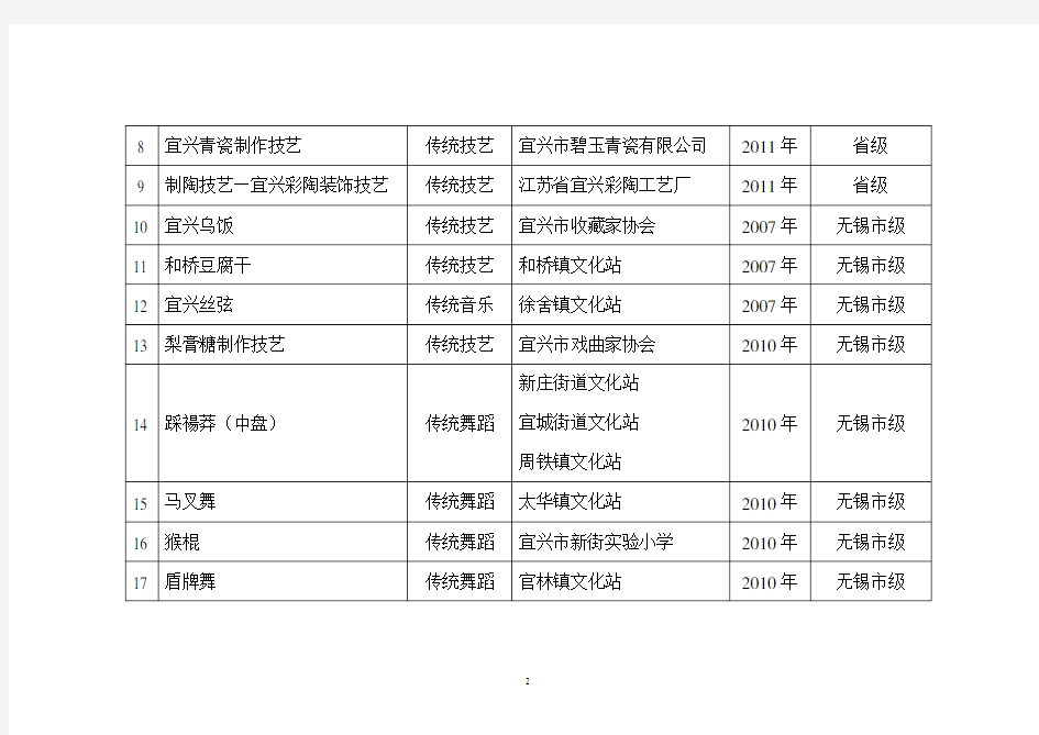 宜兴市非物质文化遗产项目一览表