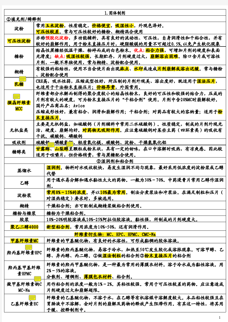 制剂所需辅料一览表