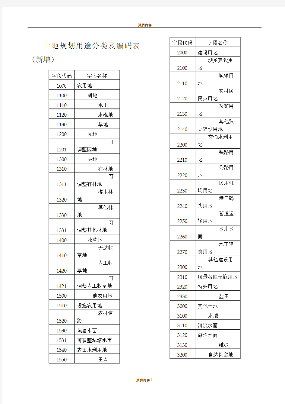 土地规划用途分类及编码表