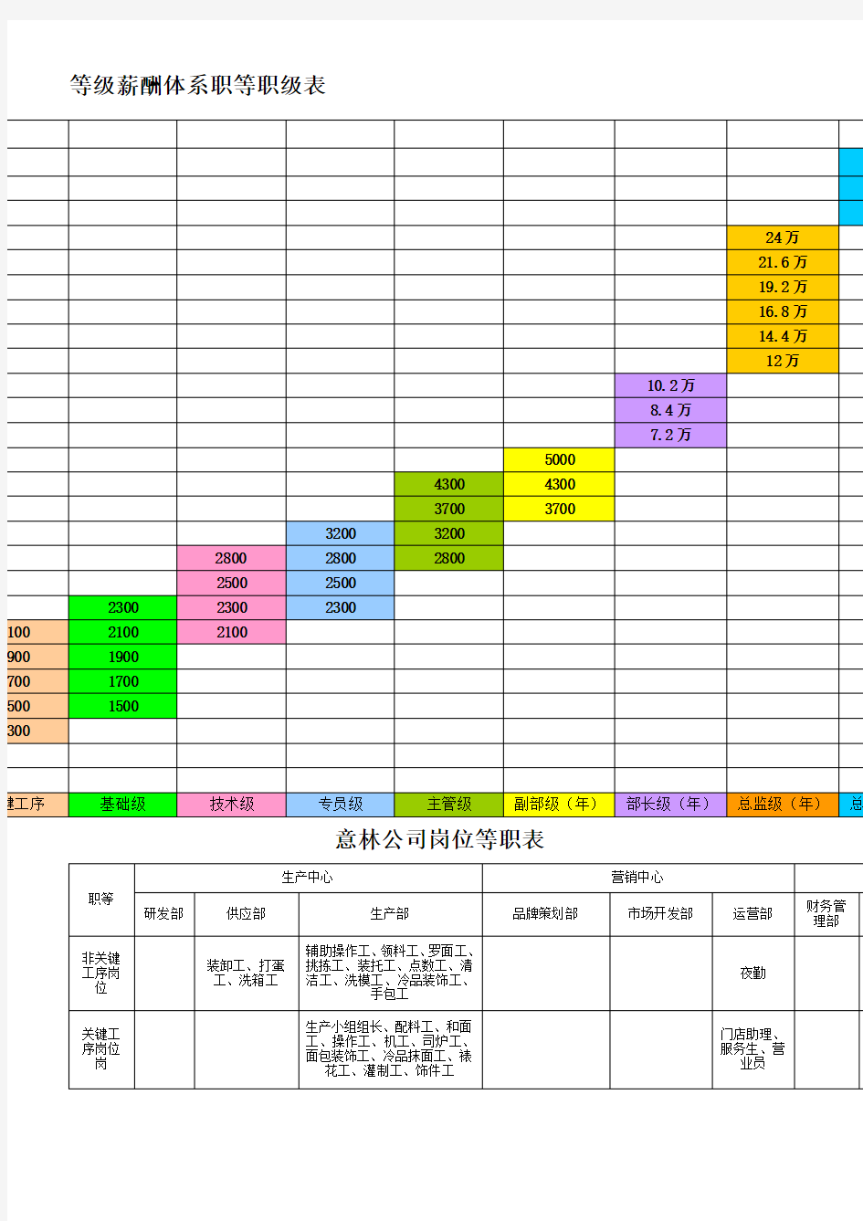 等级薪酬体系职等职级表-公司