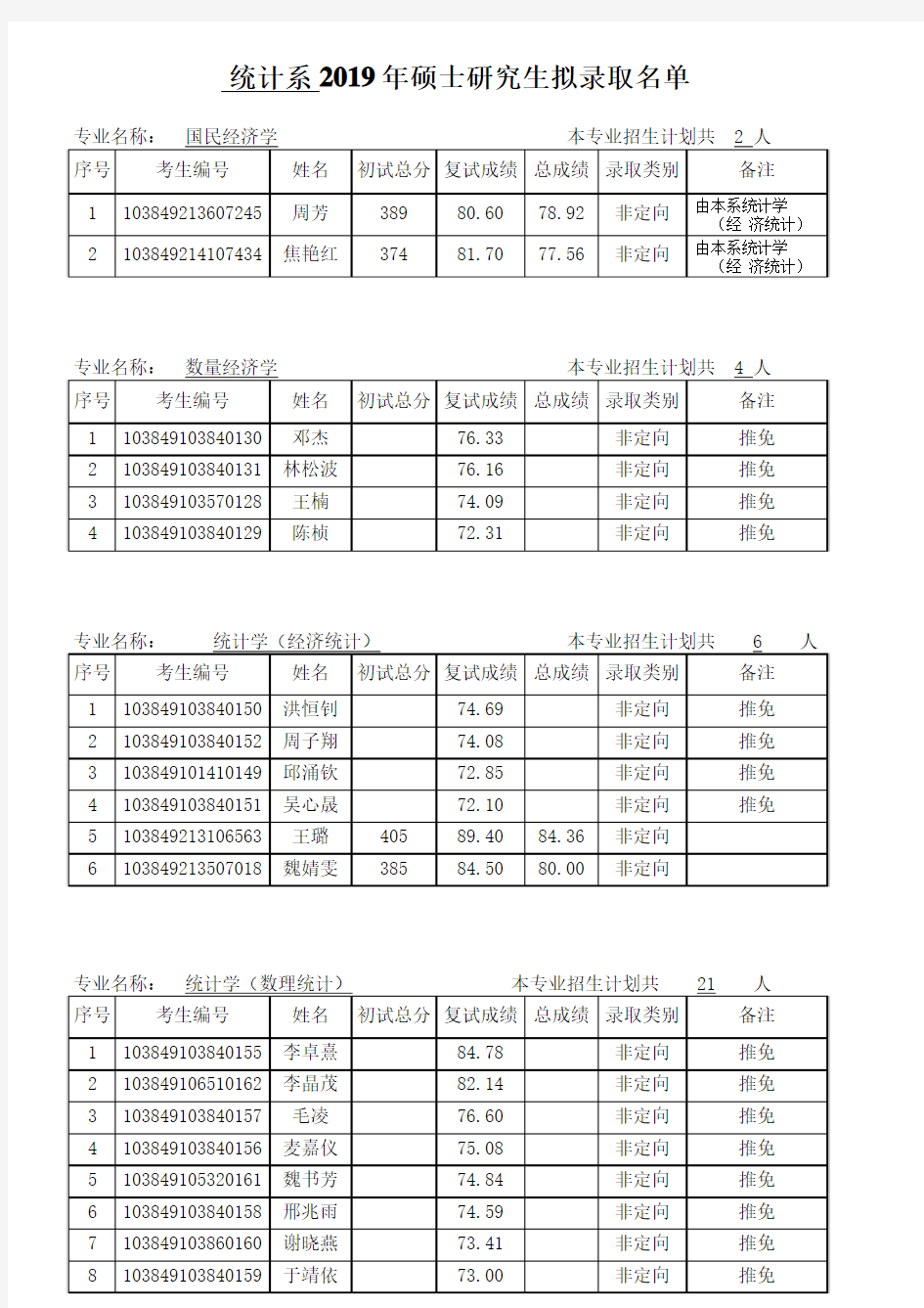 【统计系】厦门大学2019年硕士生拟录取名单