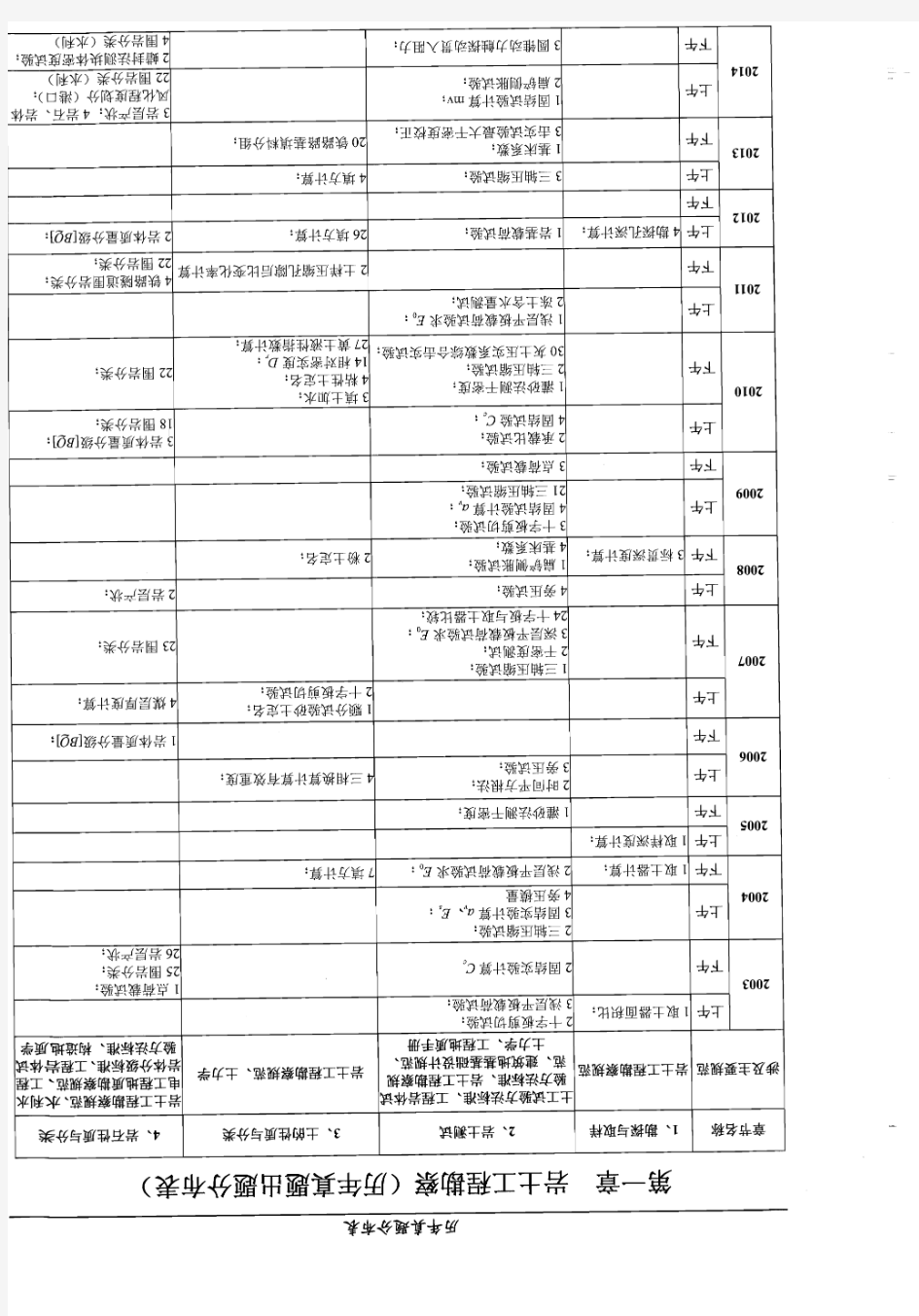 注册岩土工程师专业案例题历年真题分布