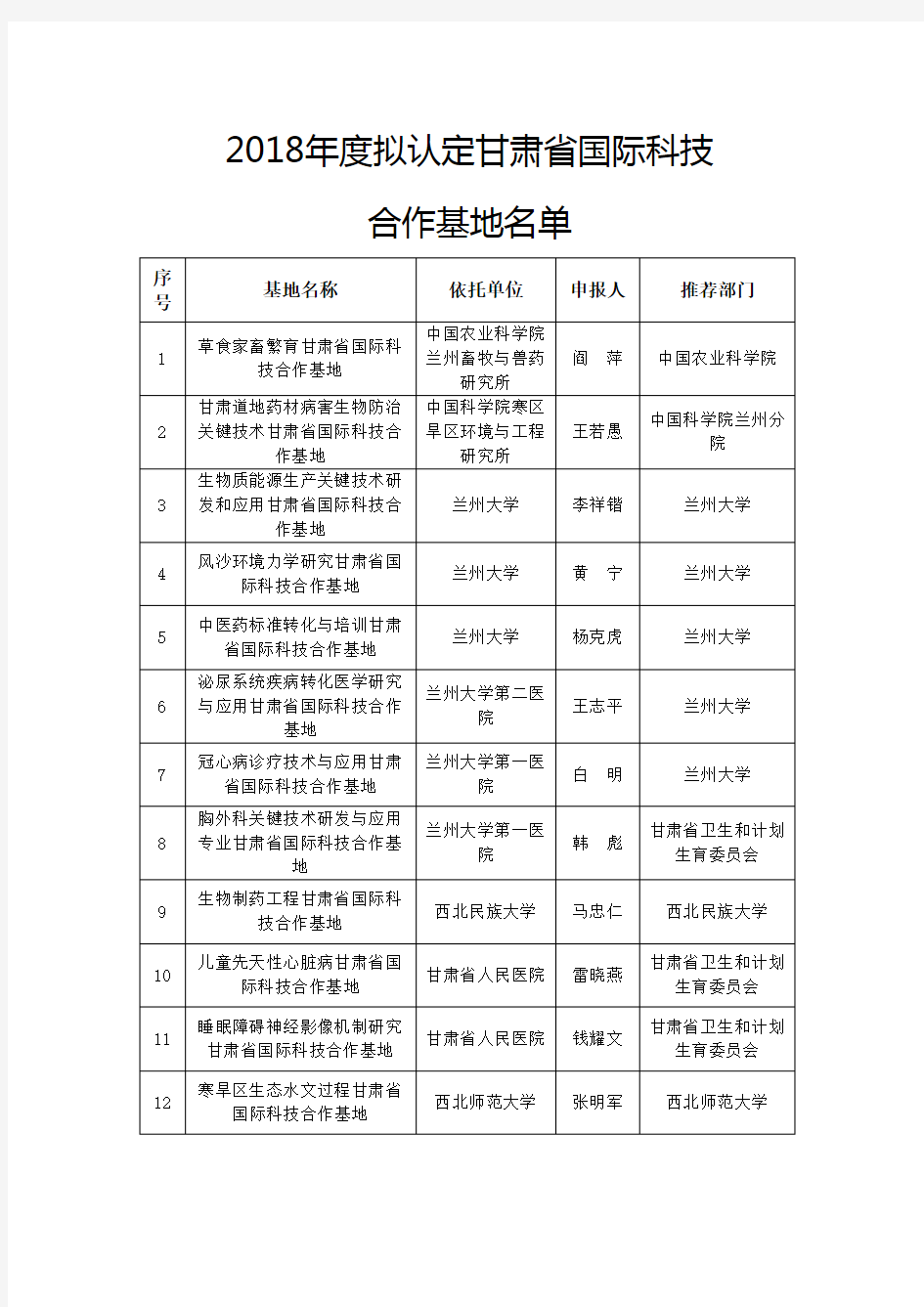 2018拟认定甘肃国际科技