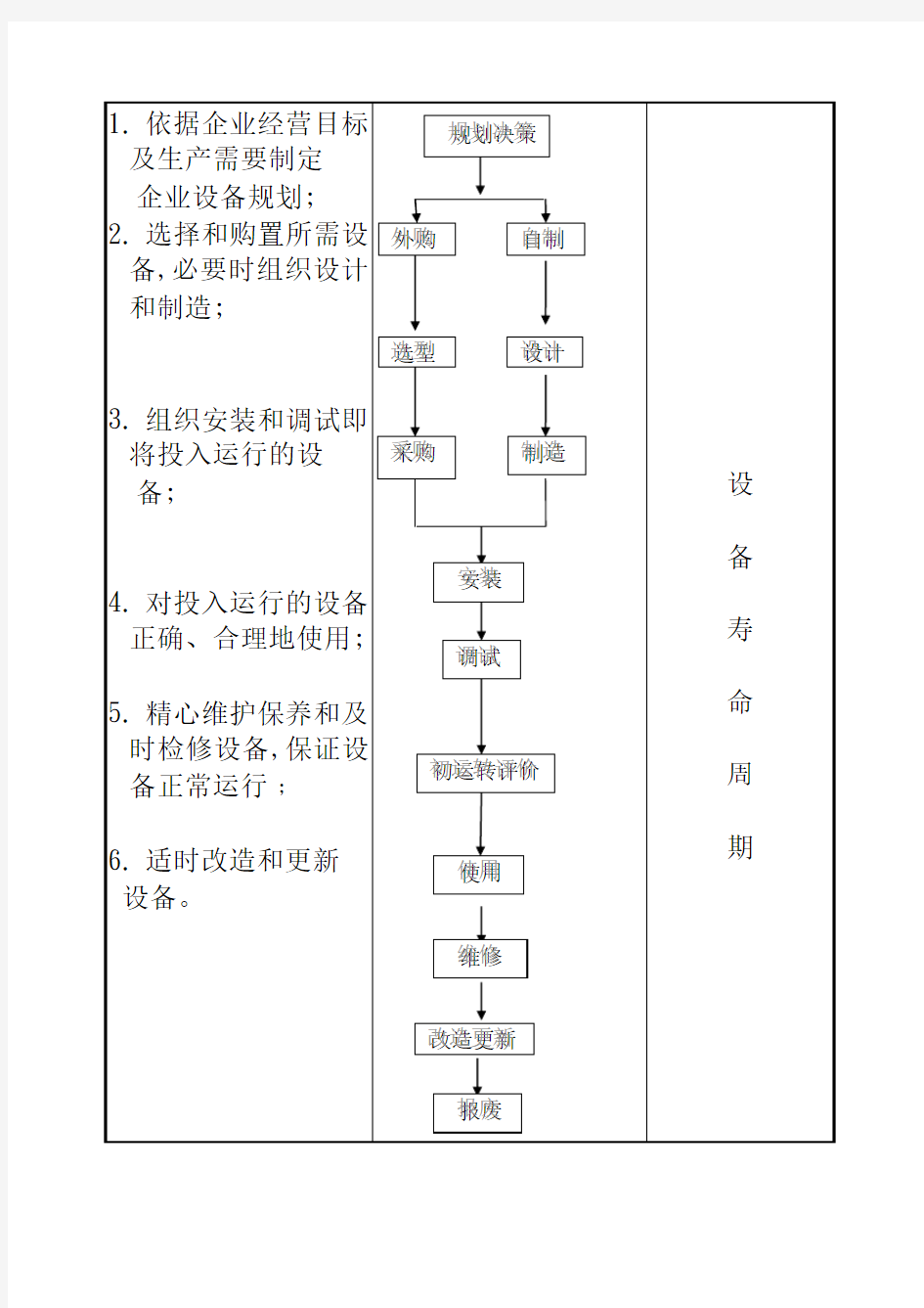 设备管理的主要内容与全过程