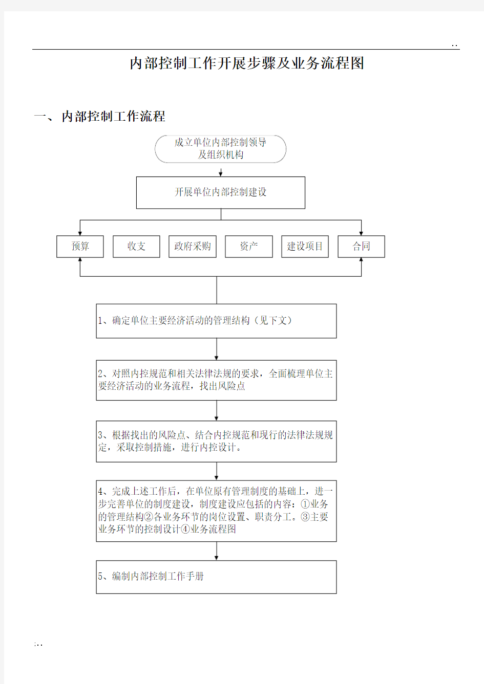 行政事业单位内部控制业务流程图