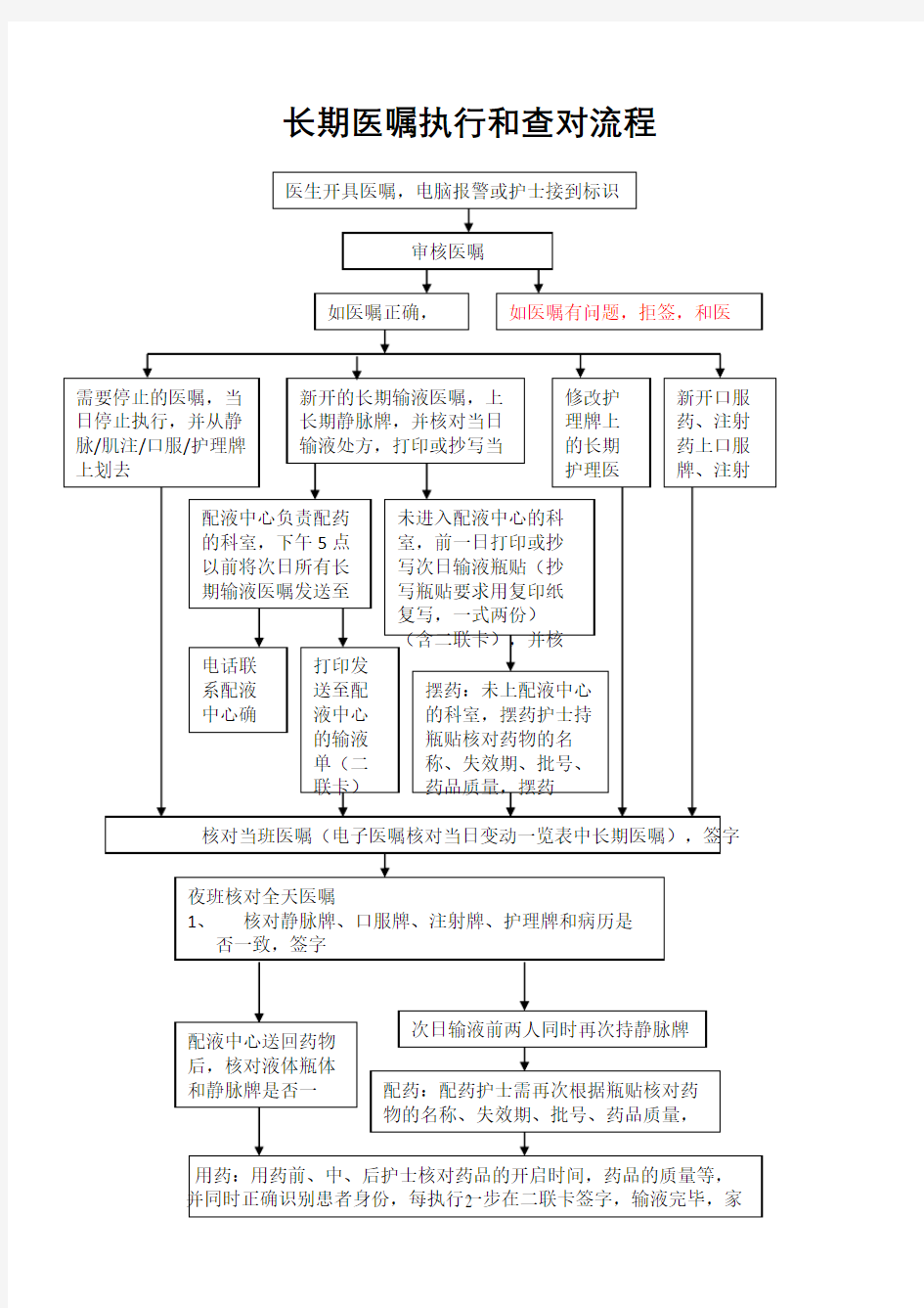 医嘱执行和查对流程